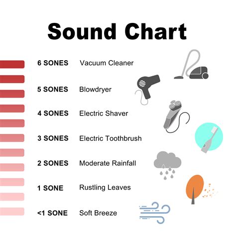 What is a Sone Rating .